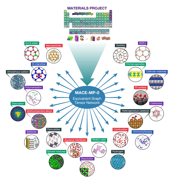 Our large collaborative effort shows the impressive range of applicability of foundational ML potentials, developed using only open-source data and software. More than 30 applications, including MOFs, catalysis, water, and more simulated with one model.
arxiv.org/abs/2401.00096