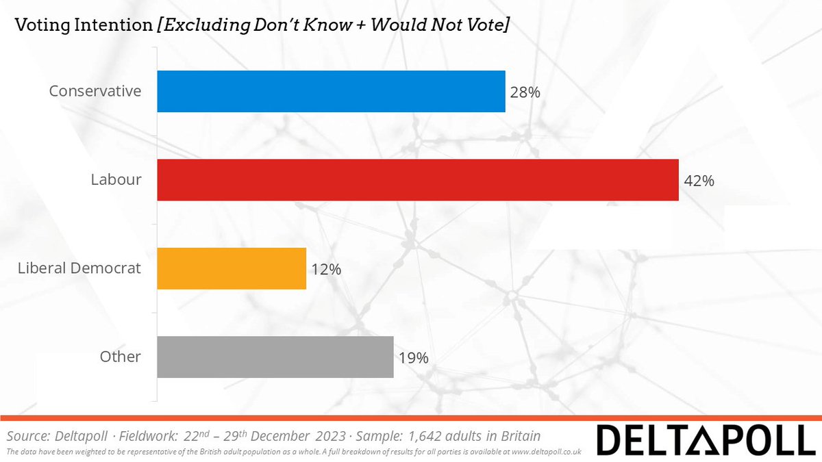 🚨🚨New Voting Intention🚨🚨 Labour lead widens to fourteen points in the latest results from Deltapoll, for the Mirror. Con 28% (-1) Lab 42% (+2) Lib Dem 12% (+1) Other 19% (-2) Fieldwork: 22nd-29th December 2023 Sample: 1,642 GB adults (Changes from 8th-11th December 2023)