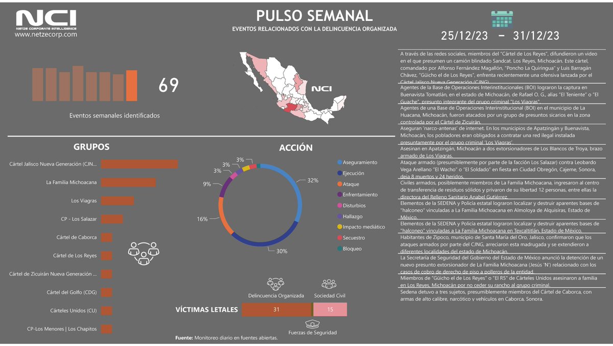 Pulso semanal. #crimenorganizado #delincuenciaorganizada #SeguridadCiudadana #seguridadpublica