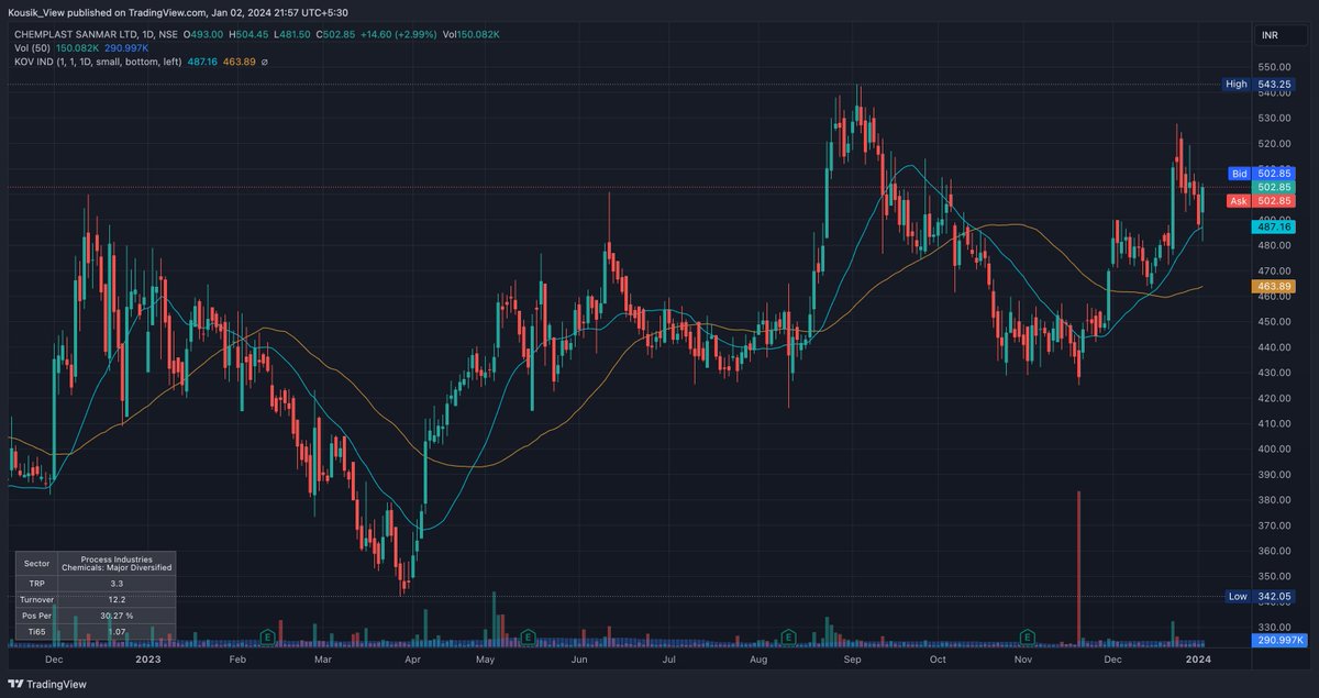 KousikaNJ's tweet photo. 02-01-2024
Market started falling from 01-01-2024 3PM. 
Market tried to recovered from 02-01-2024 10:40AM.

Stocks selected on 01-01-2024 performed well.

Part-1
#BAJAJFINSV #CHEMPLASTS #ELGIEQUIP #FDC https://t.co/uGQ9cpPzkX
