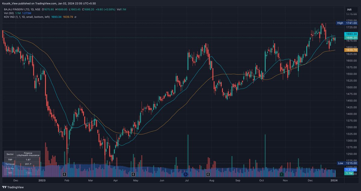 KousikaNJ's tweet photo. 02-01-2024
Market started falling from 01-01-2024 3PM. 
Market tried to recovered from 02-01-2024 10:40AM.

Stocks selected on 01-01-2024 performed well.

Part-1
#BAJAJFINSV #CHEMPLASTS #ELGIEQUIP #FDC https://t.co/uGQ9cpPzkX