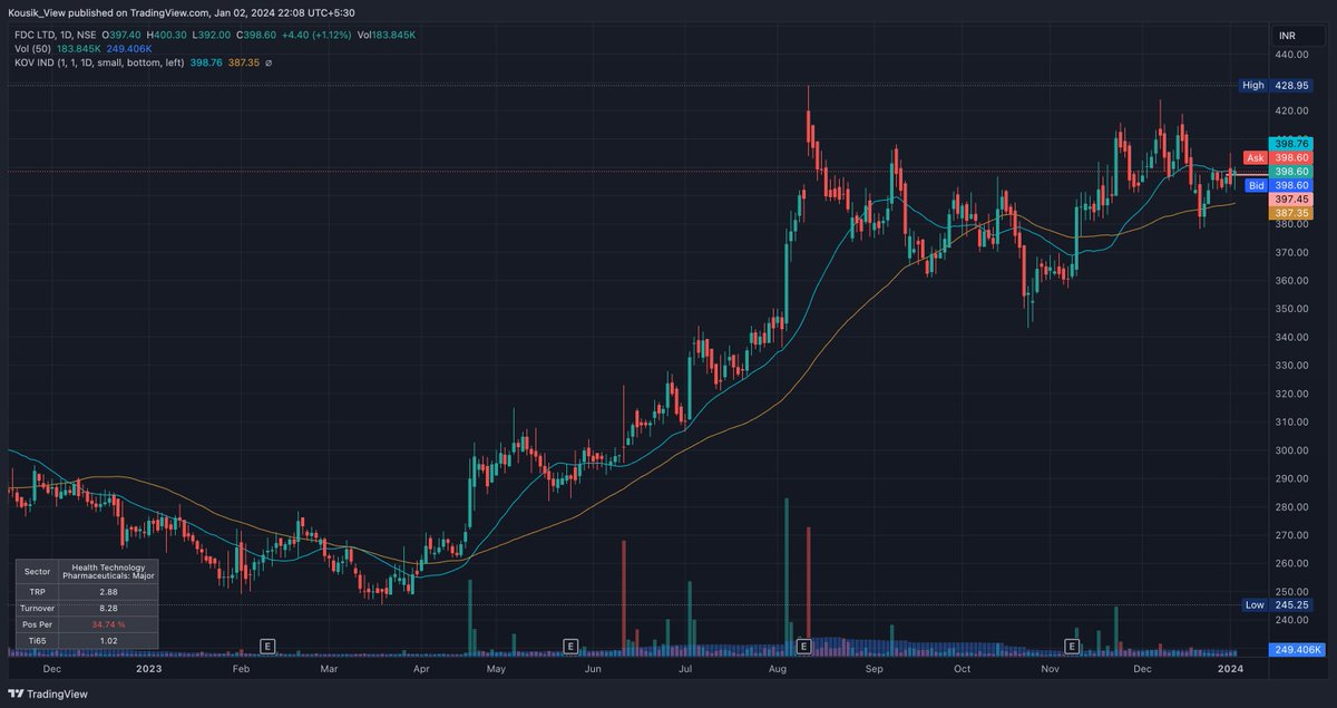KousikaNJ's tweet photo. 02-01-2024
Market started falling from 01-01-2024 3PM. 
Market tried to recovered from 02-01-2024 10:40AM.

Stocks selected on 01-01-2024 performed well.

Part-1
#BAJAJFINSV #CHEMPLASTS #ELGIEQUIP #FDC https://t.co/uGQ9cpPzkX