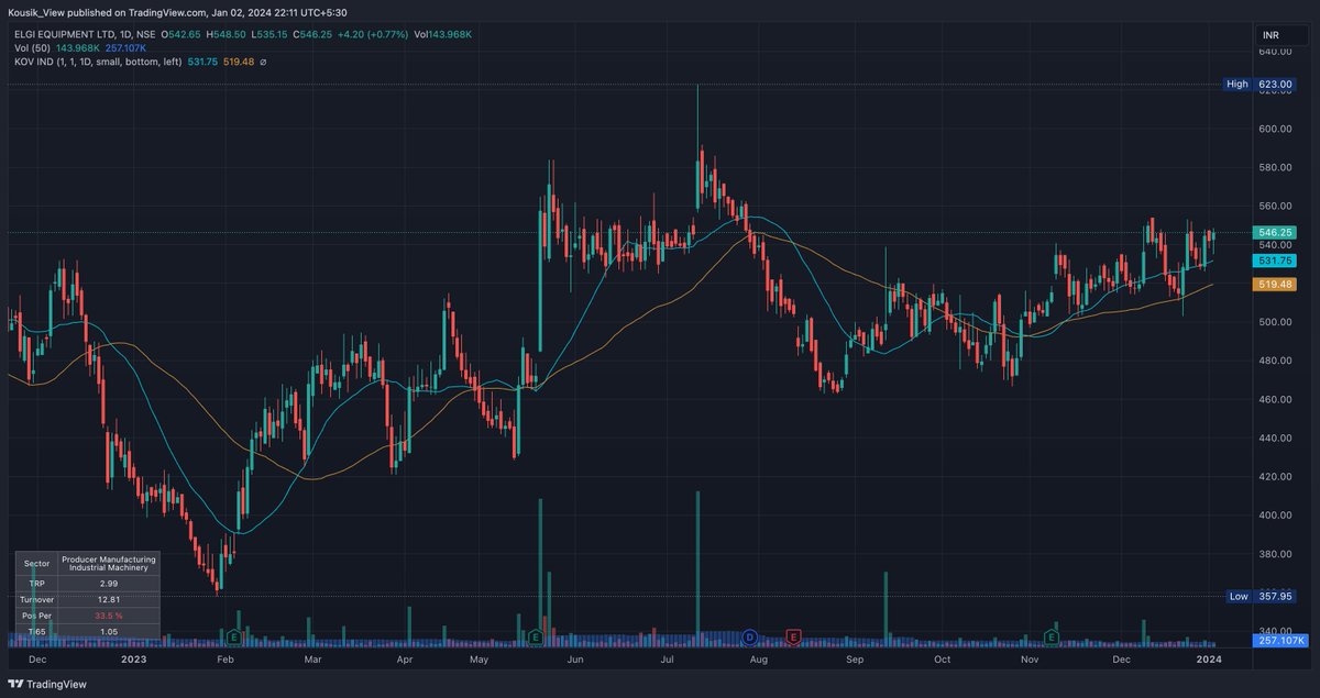 KousikaNJ's tweet photo. 02-01-2024
Market started falling from 01-01-2024 3PM. 
Market tried to recovered from 02-01-2024 10:40AM.

Stocks selected on 01-01-2024 performed well.

Part-1
#BAJAJFINSV #CHEMPLASTS #ELGIEQUIP #FDC https://t.co/uGQ9cpPzkX