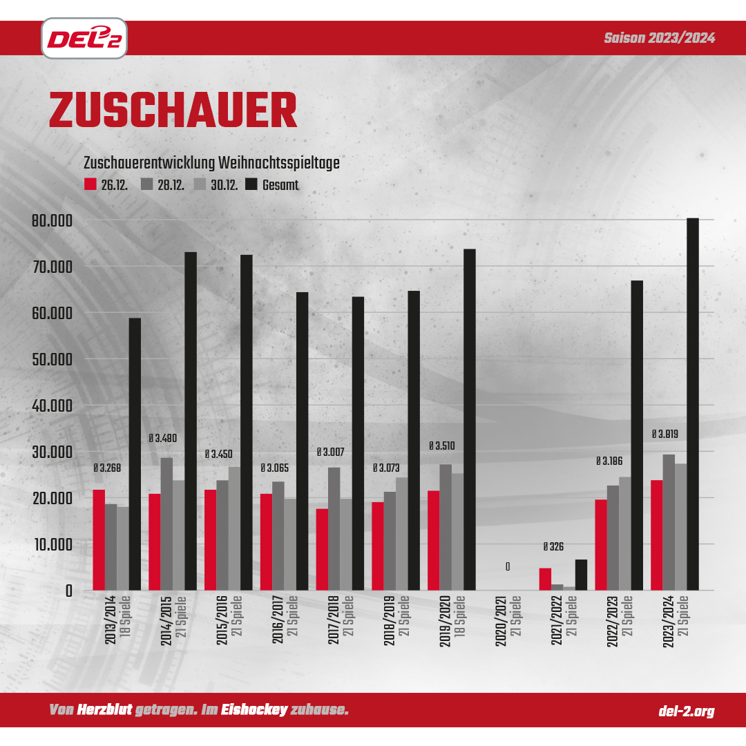 DEL2_News's tweet photo. Mit insgesamt 80.204 Zuschauern verbucht die #DEL2 einen neuen Rekord.  An den Spieltagen am 26., 28. und 30.12.  strömten so viele Fans wie noch nie in der DEL2-Geschichte in die Stadien. https://t.co/sVPps3rNMV Fotos: JMD Photographie / Christoph Jürgens / Chuc Fotografie https://t.co/MHiTfiUdxG