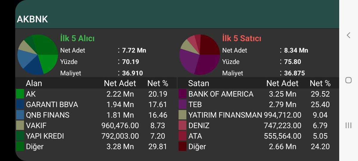 guneyanaliz's tweet photo. 2 ocak aracı kurum dağılımı akd #bıst100 #bıst50 #Borsaistanbul #cwene #gesan #halkaarz #borsa #doas 

#garan #ykbnk #abank #ısctr https://t.co/kU3fdPrb1n