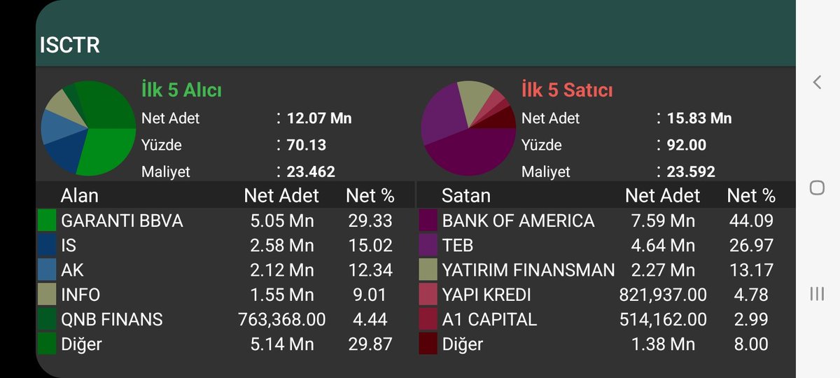 guneyanaliz's tweet photo. 2 ocak aracı kurum dağılımı akd #bıst100 #bıst50 #Borsaistanbul #cwene #gesan #halkaarz #borsa #doas 

#garan #ykbnk #abank #ısctr https://t.co/kU3fdPrb1n