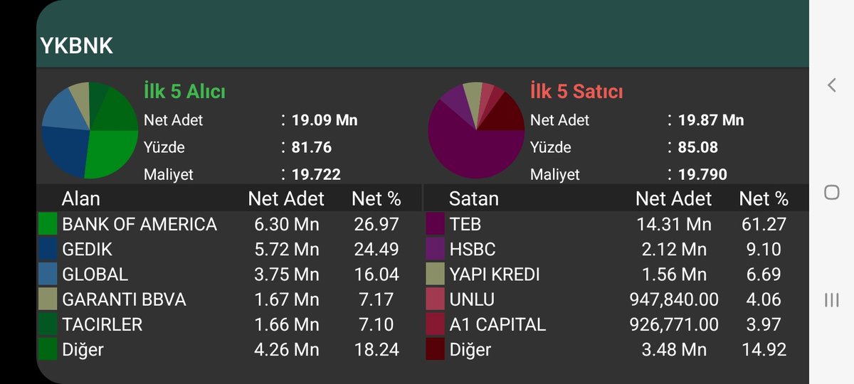 guneyanaliz's tweet photo. 2 ocak aracı kurum dağılımı akd #bıst100 #bıst50 #Borsaistanbul #cwene #gesan #halkaarz #borsa #doas 

#garan #ykbnk #abank #ısctr https://t.co/kU3fdPrb1n