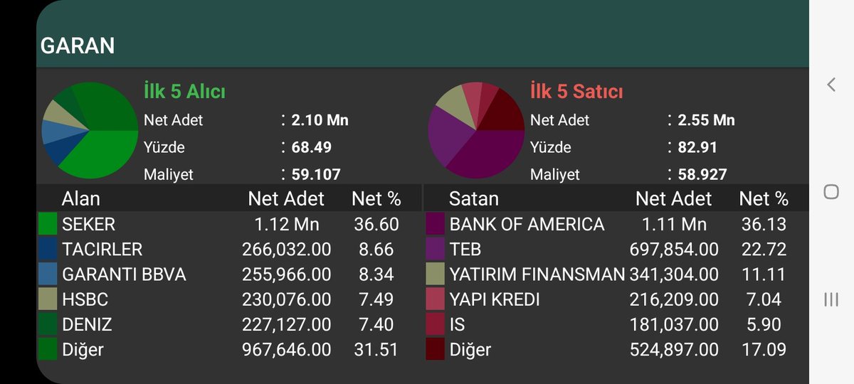 guneyanaliz's tweet photo. 2 ocak aracı kurum dağılımı akd #bıst100 #bıst50 #Borsaistanbul #cwene #gesan #halkaarz #borsa #doas 

#garan #ykbnk #abank #ısctr https://t.co/kU3fdPrb1n