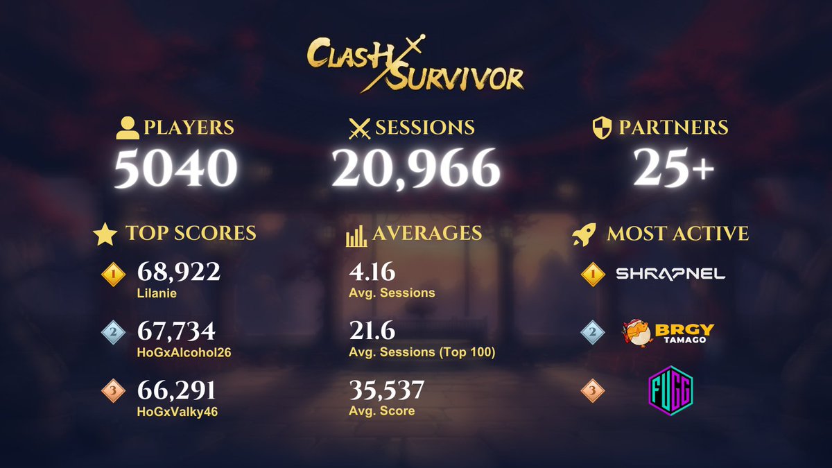 ChibiClash's tweet photo. 🎇 2023: A Year of Epic Adventures with Chibi Clash! 🎇

🚀 Grand Reveals

2023 was a spectacular revelation for Chibi Clash, especially if you’re a gamer!

We unveiled an array of thrilling experiences, from the playtest of our revamped auto battler, Clash/Hero, to the exciting introduction of a brand new game in the Chibi Clash universe: Clash/Survivor.

🎮 Playtest Triumph

The recent Clash/Survivor playtest wasn’t just for fun; it was a resounding success, drawing in thousands of players worldwide. This milestone showcased our initial commitment to delivering an unparalleled gaming experience. 

🌟 Community Thrive

Our community has flourished exponentially, welcoming countless warriors into the fold. Activities like holiday events and AMAs continue to strengthen our connection with the community.

🤝 Strategic Alliances

We've continued to forge strategic alliances that expanded our reach and influence in gaming and web 3. These collaborations are the blueprints for exciting future developments.

🌟 A Bright Future

As we start 2024, our gaze is already set on the horizon. New game chapters, deeper and more complex AI integrations, and community-driven initiatives are already in motion, illuminating the future of Chibi Clash brighter than ever.

🎁 Special Thanks and Surprises

To our amazing warriors, thank you for being the heartbeat of our journey. Brace yourselves for upcoming surprises and rewards exclusively for you, as we stride into another year of innovation and fun!

Here's to the unwritten tales of 2024 – more victories and endless adventures awaiting in the world of Chibi Clash. 🌠 Happy New Year! 🌠