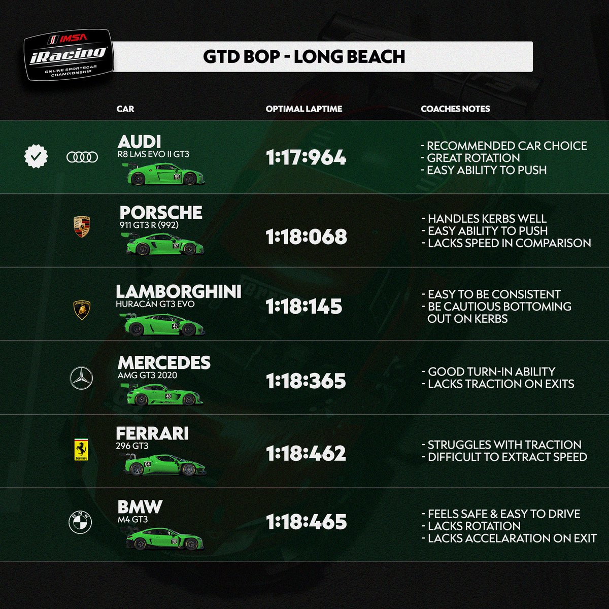 It's looking fairly close this week! 🤏 Results from our BoP testing as IMSA iRacing Series heads to Long Beach for the Week 4️⃣! ⏰ GTD - Sunday, 11:00 GMT ⏰ GTP - Monday, 18:00 GMT 📺 twitch.tv/apexracingteam #apexracingacademy #iracing