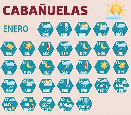 aesquinca's tweet photo. CABAÑUELAS ☀️🌧️💨❄️🌦️
Esta tradición ancestral de predecir el clima para el año que comienza, se suele practicar en diferentes regiones de España, la India y América Latina. El origen de las CABAÑUELAS en México proviene de Los Aztecas, quienes a su vez, tomaron de Los Mayas esta técnica para pronosticar el tiempo del resto del año, basándose en la observación y el registro del clima de enero del nuevo año. 
Ésta se basa en observar las condiciones climáticas durante los primeros 12 días de ENERO, pues cada uno reflejará el clima de los meses subsiguientes.  Por ejemplo, si el primero de enero llueve, indicará que el primer mes del año tendrá varias lluvias. Si el 5 de enero está soleado, quiere decir que en mayo habrá muchos días calurosos de verano. 
Entonces, a cada día del primer mes (enero), se le atribuye el comportamiento de un mes en específico y de manera sistemática; del día primero al día 12 se hace de forma ascendente (de enero a diciembre), del 13 al 24 de forma descendente (de diciembre a enero), del 25 al 30 se toma medio día para cada mes y para el 31, se dividen sus 24 horas y cada dos horas corresponde a un mes.
Aunque las cabañuelas no tienen una base científica, son una creencia popular que ha sido transmitida de generación en generación y aunque tal vez no se cumplen en un 100%, se acercan bastante y hay quienes confían en que sí revelan el clima de todo el año e incluso la suerte que tendrán cada mes 🍀.
¡FELICES CABAÑUELAS 2024! ☀️🌧️💨❄️🌦️
#EfectoPositivo
Que todo fluya en perfecta armonía, perfección y precisión este 2024 🙏🏻
¡Que todos sus sueños se cumplan!