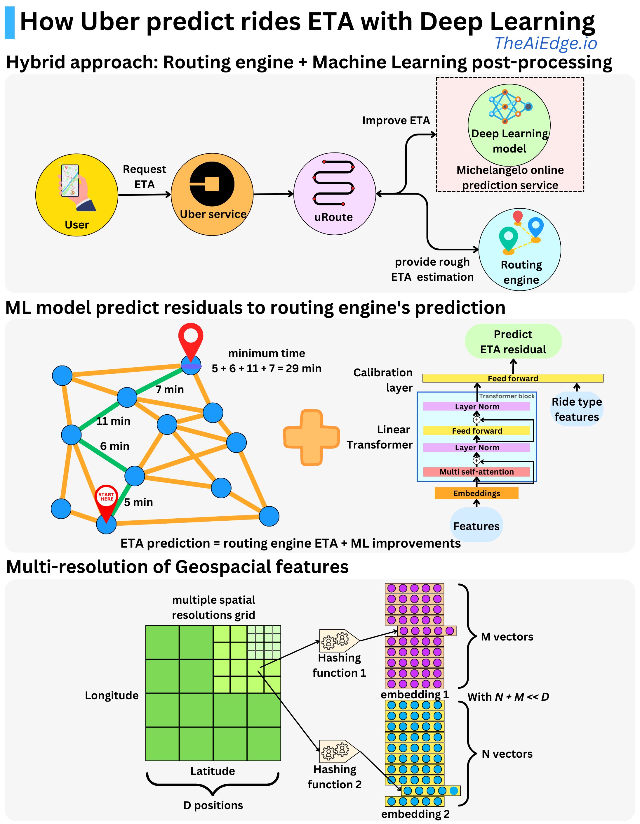 Uber hotsell machine learning