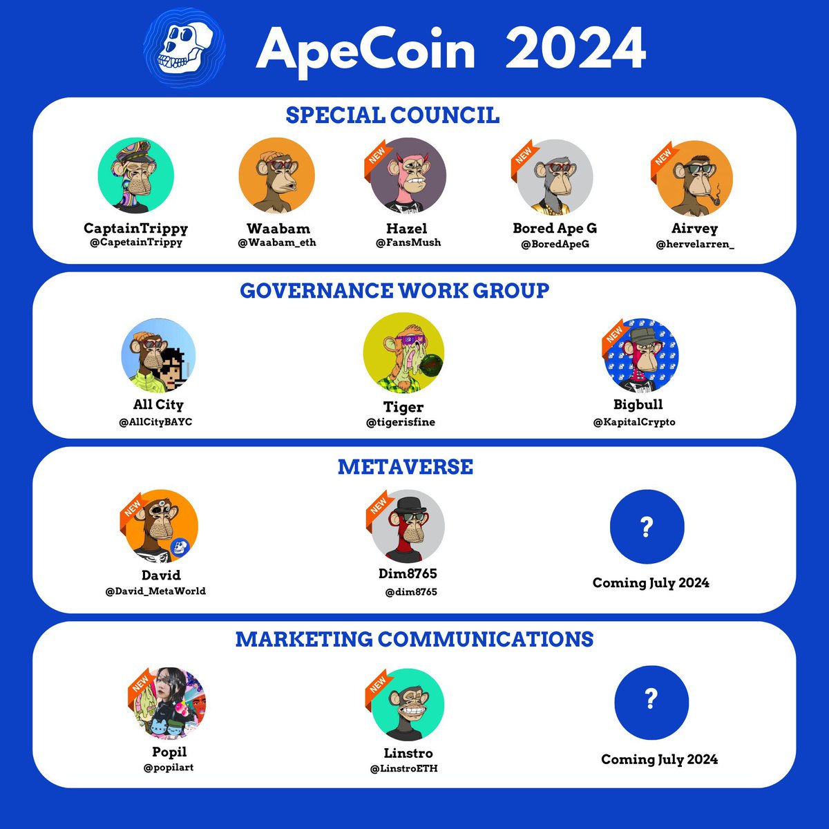 I have officially joined <a href="/apecoin/">ApeCoin</a> in the capacity of Apecoin Dao Special Council.
 I love Apecoin and the communities.
 I will keep the Apecoin communities building.

Let’s work and build together.
<a href="/CapetainTrippy/">Captain Trippy</a> 
<a href="/waabam/"></a>
<a href="/BoredApeG/">Bored Ape G</a>
<a href="/hervelarren_/">Hervé Larren</a>
<a href="/AllCityBAYC/">ALL CITY</a>
<a href="/tigerisfine/">tiger is fine...</a>
