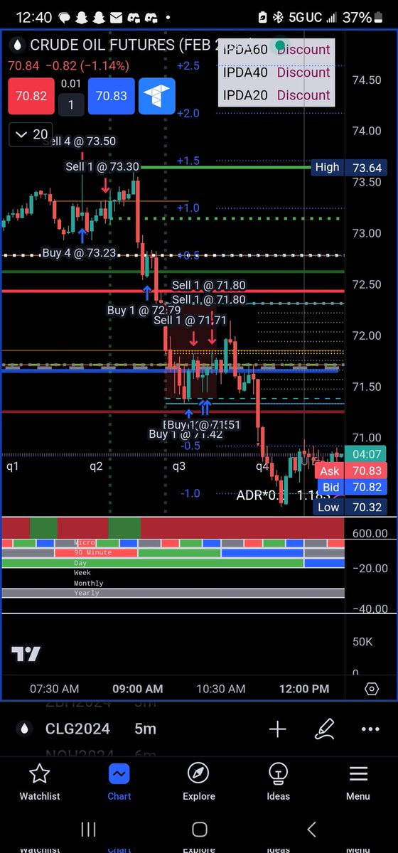 I said I was done but I got pissed off thay I didn't get that deep move AFTER I OUTLINED IT PERFECTLY !!! STARTED SCALPING BUT THEN I SAID OK ENOUGH IS ENOUGH !!! DIDNT UTILIZE DATA IF I WOULD HAVE I WOULD HAVE BEEN MORE THAN CONFIDENR !!! #LEARNINGLESSON🎯