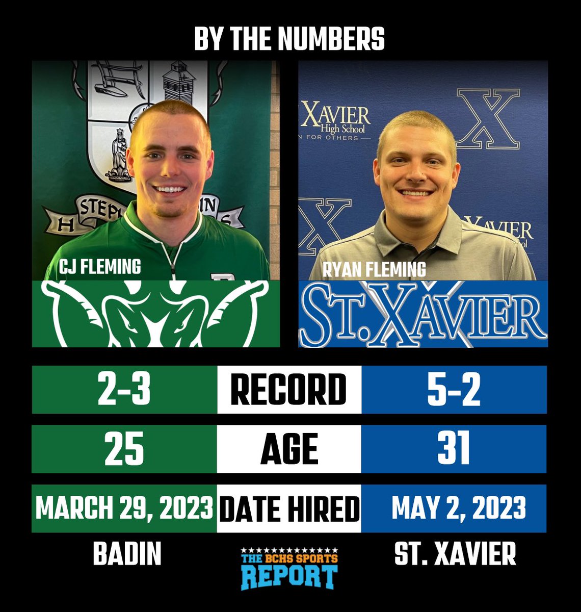 TheReportOhio's tweet image. Battle of the Fleming Brothers | By the Numbers @CJ_Fleming25 @geoff_melzer @STXBBALL