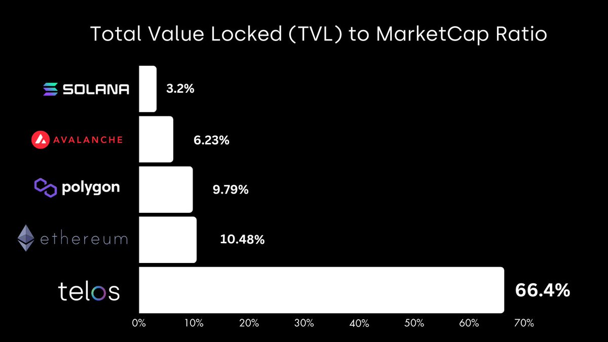 Telos  $TLOS is not only the speed champion but also the TVL leader coming in at an incredible 66.4% TVL/MCAP.

Compared to $SOL $AVAX $MATIC and $ETH, its more than 6x #ETH and more than 20x #SOL 🤯🚀