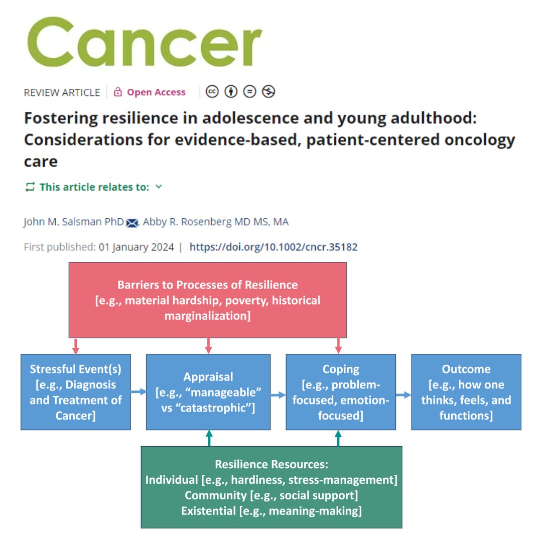 This review article authored by @AbbyRosenbergMD and @JohnMSalsmanPhD describes the continued growth of resilience research in AYA oncology and highlights implications for future scholarship and clinical care. acsjournals.onlinelibrary.wiley.com/doi/10.1002/cn… @OncoAlert #AYACSM