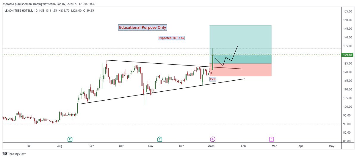 ajstockanalysis's tweet photo. Upside Potential Stock   

Breakout Stock   

1. LEMONTREE HOTEL

Keep on your Watchlist  

#StockMarket #PriceActionAnalysis #TradingStocks #BREAKOUTSTOCKS https://t.co/Z8xDwvTz1t