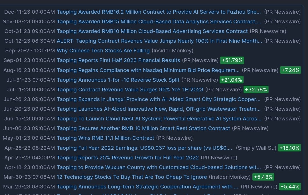 PlaysWithStocks's tweet photo. $TAOP
KABOOM 🔥this will fly soon 🔥
1mln float, 35% insider ownership
Lots of positive news over the last months
#Btc #StocksInFocus #STOCKSTOBUY #trendingStock #taop https://t.co/zfmj61FnFS