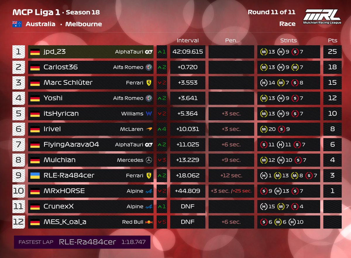 MulchianRL's tweet photo. 🇦🇺 MCP-Liga (Mittwoch-Crossplay) ERGEBNISSE - Rennen 11 von 11🏁 

MCP-Liga 1⃣🥇jpd_23
MCP-Liga 2⃣🥇beatboxlegende
MCP-Liga 3⃣🥇SuperVegito

#MRL
@EASPORTSF1 https://t.co/cT1bXISd5W