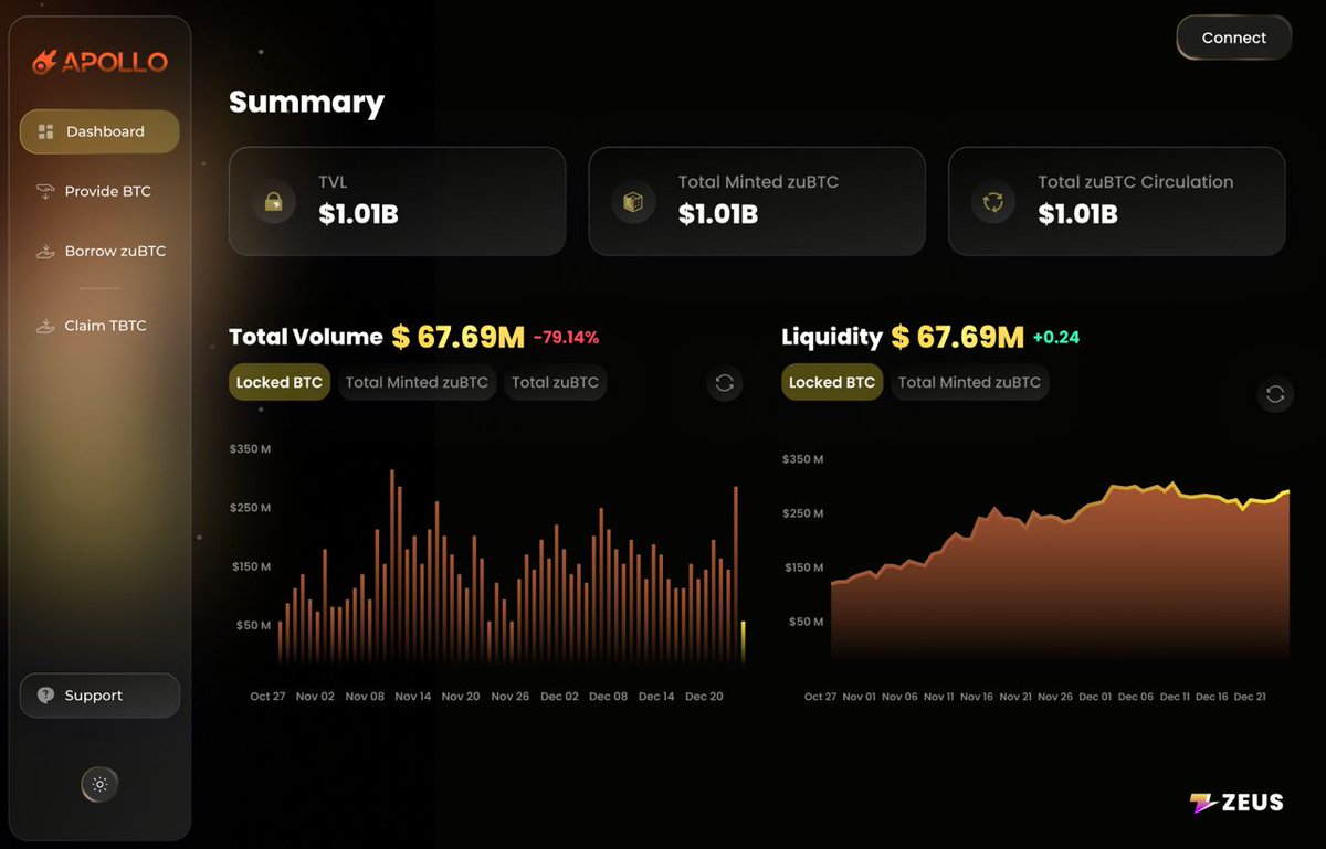 The first product utilizing Zeus Network, "APOLLO" will be LIVE on the testnet in just a few weeks, not months

Just imagine the significant amount of native #Bitcoin  staking that will transform into liquidity on Solana ecosystem. 

Currently, WBTC represents only 0.4% of the