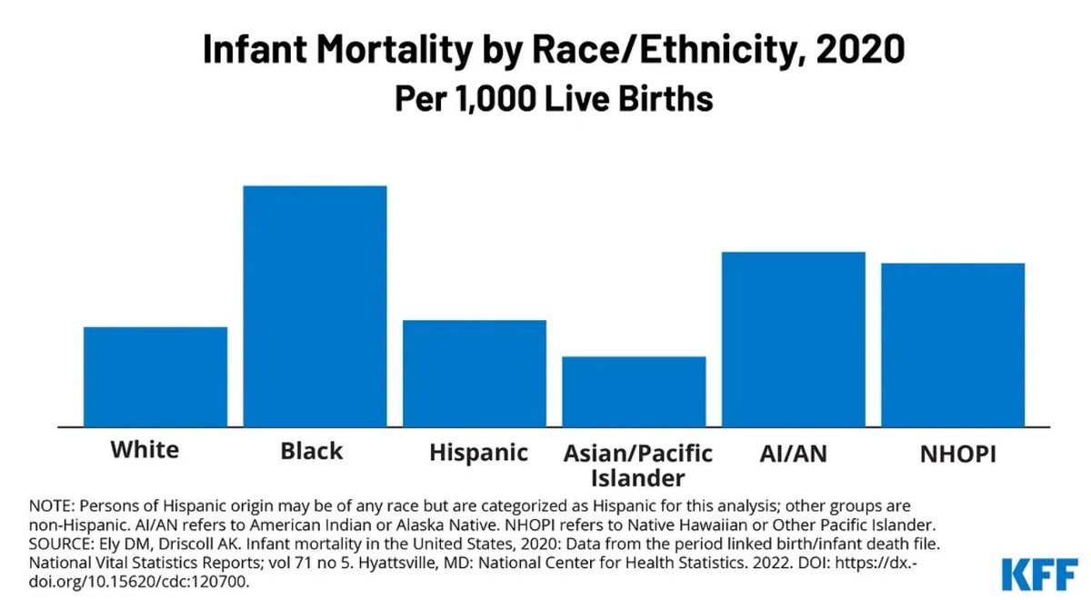 Addressing Racial Disparities in Infant Mortality Rates in the U.S.: Read more from the JNMA which suggests that lower median household income alone may not account for the higher inpatient mortality rates among Black children compared to White children. bit.ly/3RZaaSJ