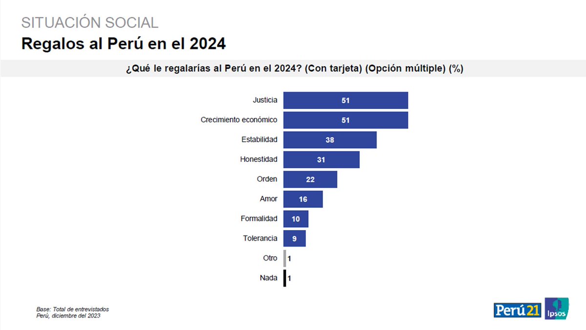 Ipsos Perú tweet media