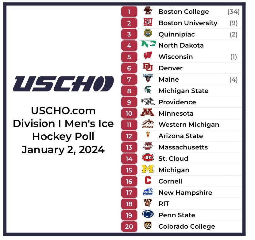 The first USCHO.com Division I Men’s Hockey Poll for 2024 is here!
