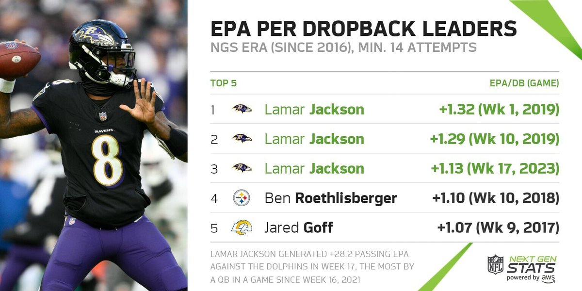 Top 3 and he's all 3 😂

#NextGenStats powered by <a href="/awscloud/">Amazon Web Services</a>