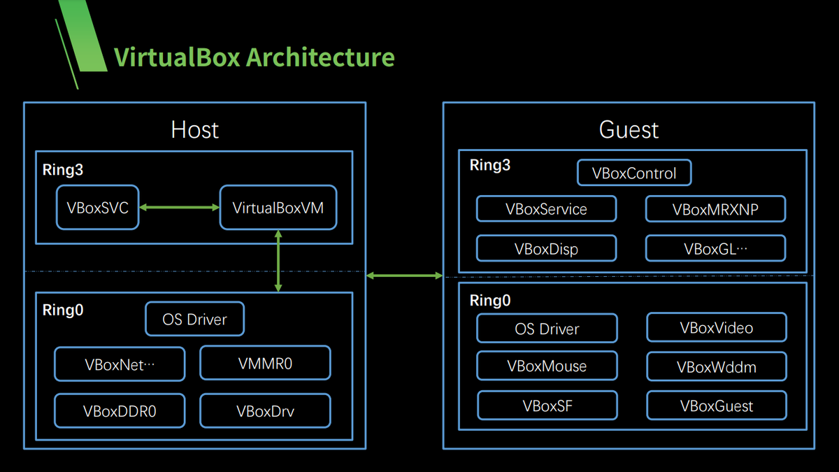 ptracesecurity's tweet image. Analysis of VirtualBox CVE-2023-21987 and CVE-2023-21991 qriousec.github.io/post/vbox-pwn2… #pentesting #cybersecurity #virtualbox #CVE #infosec