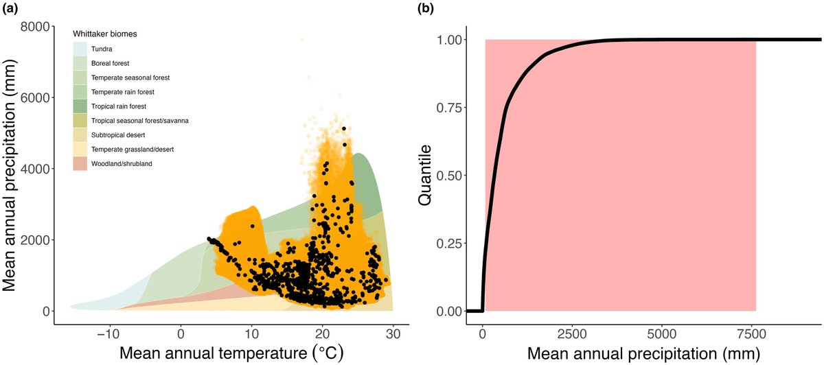 NewPhyt's tweet photo. Revisiting the role of mean annual precipitation in shaping functional trait distributions at a continental scale

Towers et al. @isaac_towers @ianjwright1 @adaptive_plant

📖 https://t.co/QickLaSgSf https://t.co/98shUpRE7Q