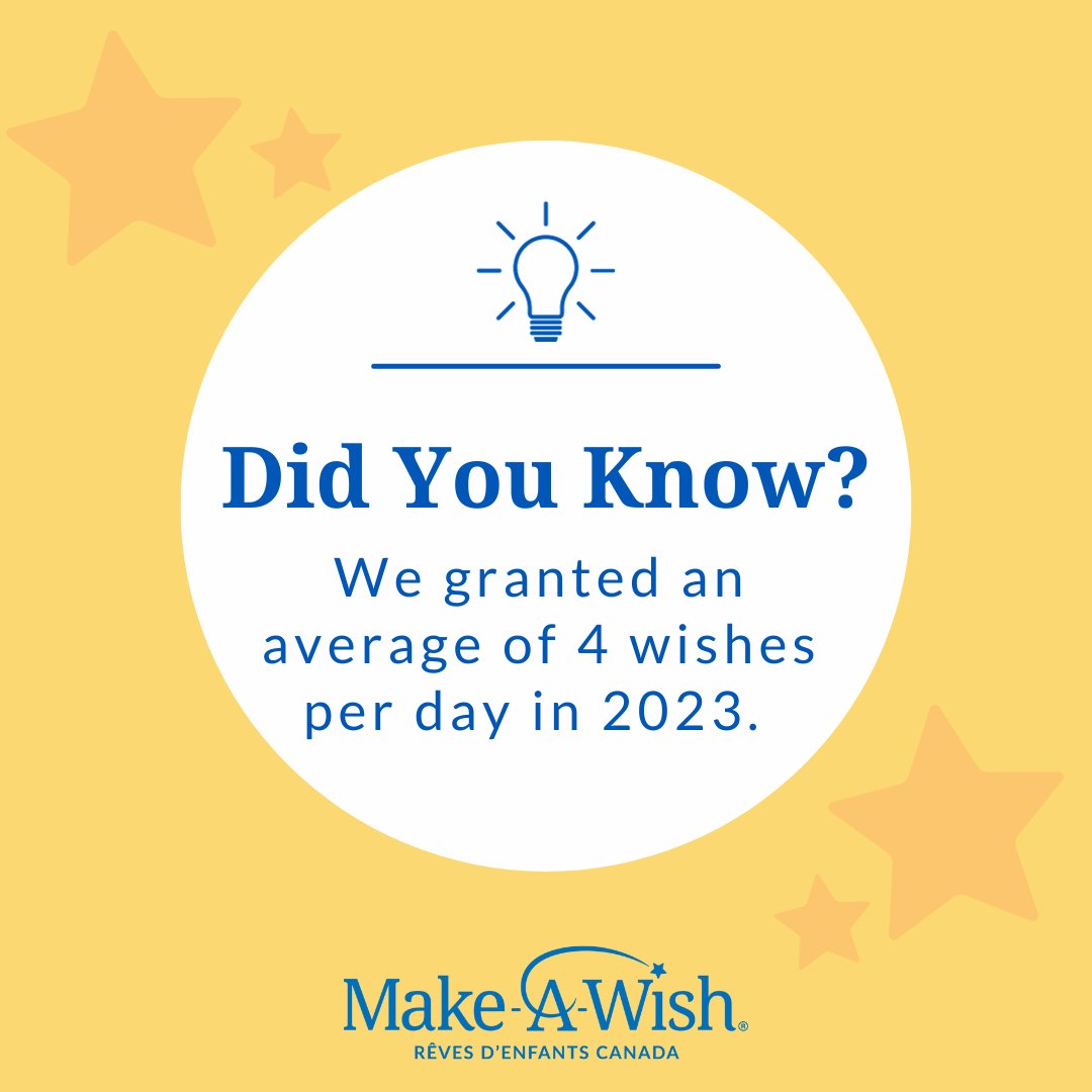 MakeAWishCA's tweet photo. Did you know that in 2023, we granted a total of 1400 wishes? That's an average of 4 wishes granted every single day! 😲 We're so grateful for the opportunity to bring joy &amp; happiness to children facing critical illnesses, and we couldn't do it without your support. 💙 https://t.co/VJOL8mlAsK