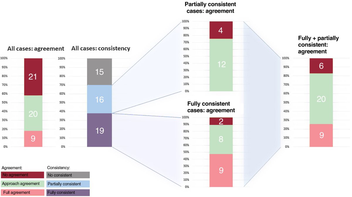 Assessing the accuracy of ChatGPT as a decision support tool in cardiology #REC #AheadOfPrint  <a href="/cbalzor/">Carlos Baladrón</a> @TreSeRu revespcardiol.org//en-assessing-…