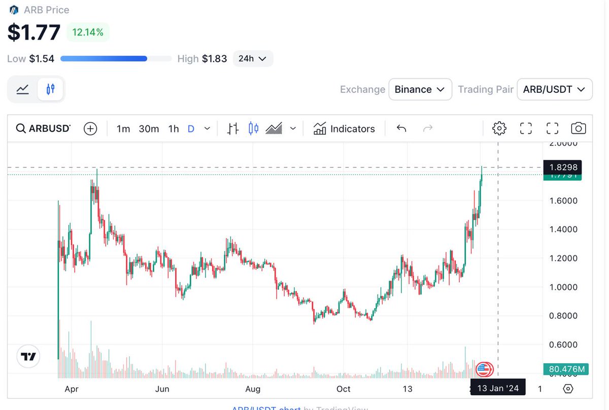 #ARB has updated its OTH 🔥🤑

#arbitrum #eth #Ethereum #CryptoNews