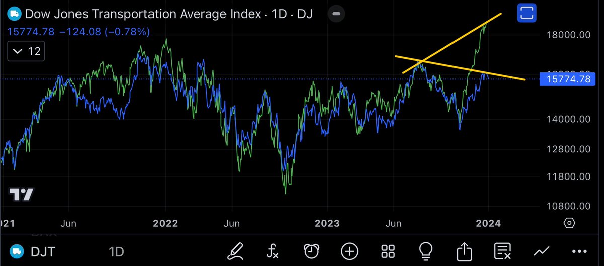 Namzes_G's tweet photo. Once again we have $DJT negatively diverging vs $DJI. Transports have yet to exceed July ‘23 highs let alone ATH 🧐 https://t.co/gxgpHmSNjK