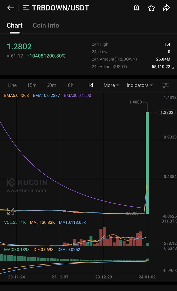 GemoneCrypto's tweet photo. #TRBDOWN 100M% real or just a cosmic glitch?

#Crypto #1000Xgem #BTC https://t.co/nNz3RUdZZ0