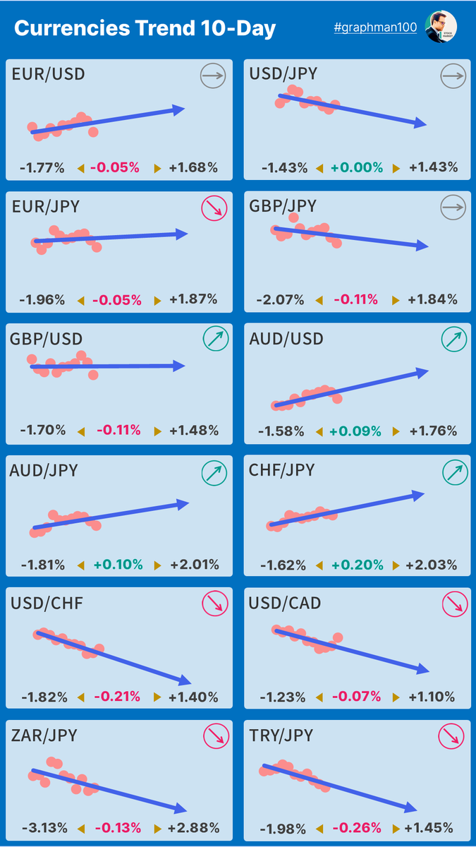 graphman100's tweet photo. 【🪙通貨ペアトレンド】 #USDJPY #EURUSD #EURJPY #GBPJPY #GBPUSD #AUDJPY #AUDUSD #CHFJPY #USDDHF #USDCAD #ZARJPY #TRYJPY #FX https://t.co/37XBE11d5i