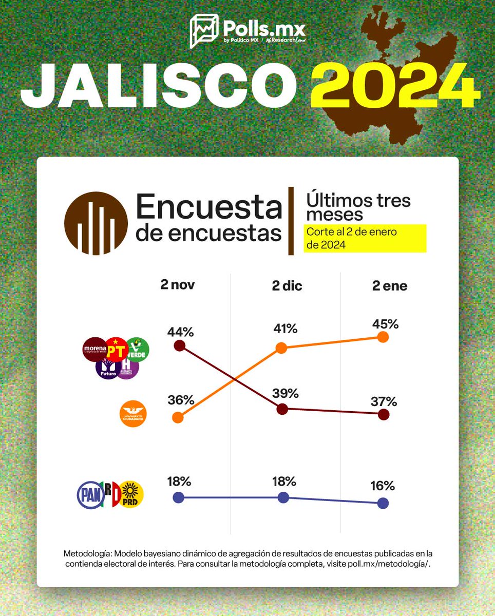 PollsMX_'s tweet photo. .@MovCiudadanoMX adelanta a la #4T en las preferencias por la gubernatura de Jalisco, de acuerdo con nuestra Encuesta de Encuestas de la entidad.

A inicios de noviembre de 2023, la alianza encabezada por @PartidoMorenaMx registraba 44% de la intención de voto y 8 puntos porcentuales de ventaja sobre MC. En nuestra actualización más reciente, el partido naranja subió 9 puntos y se encuentra al frente de las preferencias con 45%.

Consulta los detalles en nuestro portal. https://t.co/GwyQAS6iVr