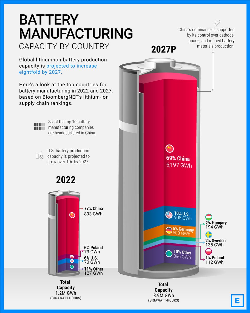 VCElements's tweet photo. Visualizing China’s Dominance in Battery Manufacturing (2022-2027P) 🔋

https://t.co/I245A6b3PR https://t.co/D5bk0IdWXa