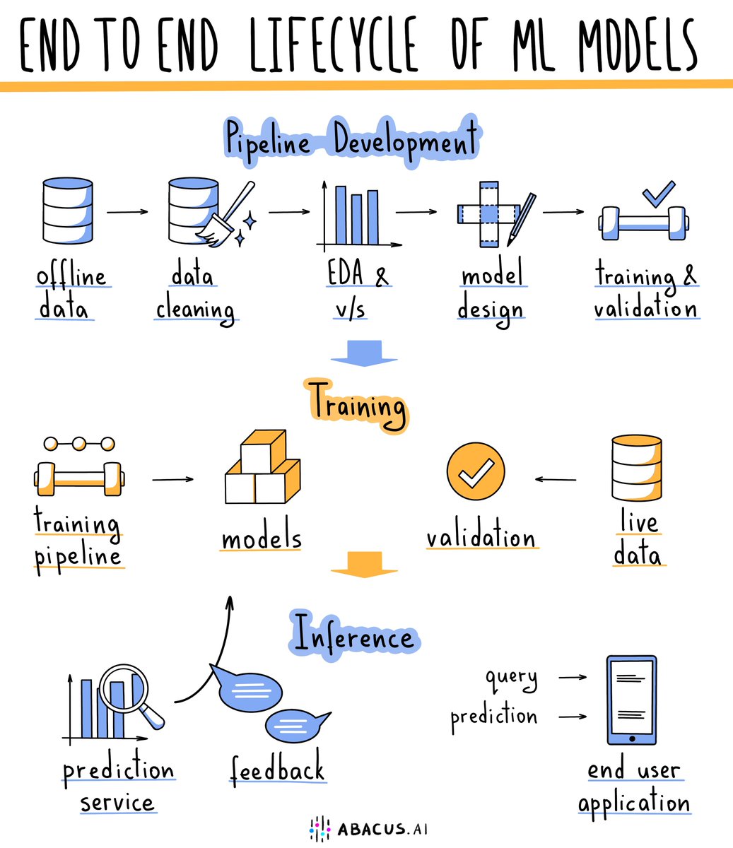 KirkDBorne's tweet photo. Enterprise #MachineLearning requires all this...
1. Data sources
2. Data pipelines
3. Feature stores
4. Model training
5. Model evaluation
6. Model deployment
7. Model monitoring
8. Predictions API
9. #MLOps

Guess what?
🌟@AbacusAI platform delivers all these goodies for you🌟 https://t.co/4YNG7hnSVV
