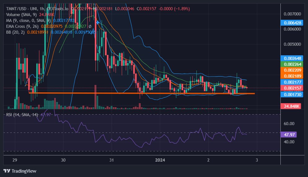 🔥 $TMNT is sizzling on Dextools' Hot 5 just above $PEPE and $GROK! 

Support at 2M holding strong. Price is snaking around the MA and EMA, with Bollinger Bands suggesting a bit of a squeeze. RSI chilling at 48.30, so we're in a cool zone –  Could be gearing up for a move! 🐢💹