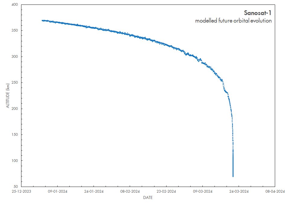 We have predicted orbit decay (two separate methods independently by Mr. Rishav Dhungel ORION Space/ University of Würzburg, and Dr. Marco Langbroek, TU Delft), and found that SanoSat-1's life will come to an end in March/April 2024. 

<a href="/Marco_Langbroek/">Dr Marco Langbroek</a> 
<a href="/Rishav/">rish</a>(ORION Space)