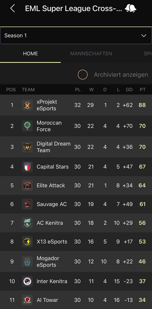 xProjekt (@xprojektes) on Twitter photo We are crowned early champions of the <a href="/OfficialVPG/">Virtual Pro Gaming</a> Moroccan league with 4 games to go 🏆
This is now our 8th <a href="/vpg_eml/">E-Moroccan League</a> trophy out of 9 editions. Total Domination 🔥❤️🖤 We are crowned early champions of the <a href="/OfficialVPG/">Virtual Pro Gaming</a> Moroccan league with 4 games to go 🏆
This is now our 8th <a href="/vpg_eml/">E-Moroccan League</a> trophy out of 9 editions. Total Domination 🔥❤️🖤