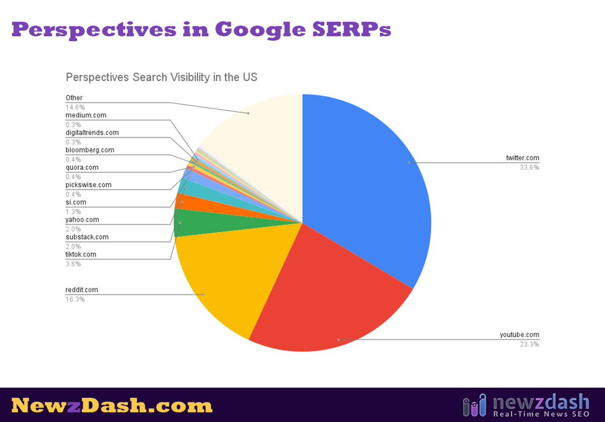 JShehata's tweet photo. Google Perspectives is growing in Google Mobile SERPs. Examining hundreds of thousands of News queries over the past 4 weeks in US, we found the following:
▶️The majority of Perspectives come right after Top Stories (News Box)
▶️15.5% of all News queries have Perspectives.
▶️ Twitter (x) is the most dominant followed by YouTube and Reddit
▶️ Sports is the top News Section with Perspectives in Search followed by Entertainment
▶️ @NBA is the top twitter account in Perspectives followed by @FabrizioRomano and @AdamSchefter  
▶️ NBA is also the top subreddit in Perspectives followed by NFL