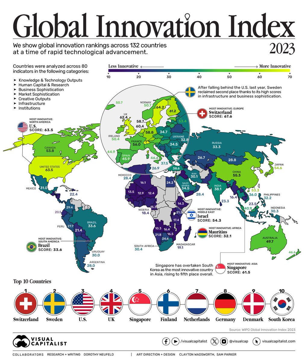 The content put out by @VisualCap really is a work of art. I also love it when the content shows how well the UK is doing on the world stage. Here is the UK ranked 4th globally for Global Innovation, as found by WIPO (thanks @cochranereturns for the link) #UKGoodNews