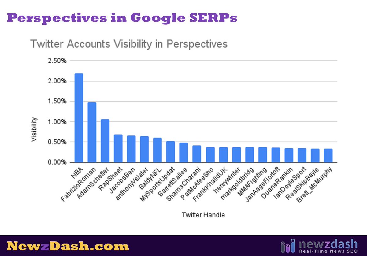 JShehata's tweet photo. Google Perspectives is growing in Google Mobile SERPs. Examining hundreds of thousands of News queries over the past 4 weeks in US, we found the following:
▶️The majority of Perspectives come right after Top Stories (News Box)
▶️15.5% of all News queries have Perspectives.
▶️ Twitter (x) is the most dominant followed by YouTube and Reddit
▶️ Sports is the top News Section with Perspectives in Search followed by Entertainment
▶️ @NBA is the top twitter account in Perspectives followed by @FabrizioRomano and @AdamSchefter  
▶️ NBA is also the top subreddit in Perspectives followed by NFL