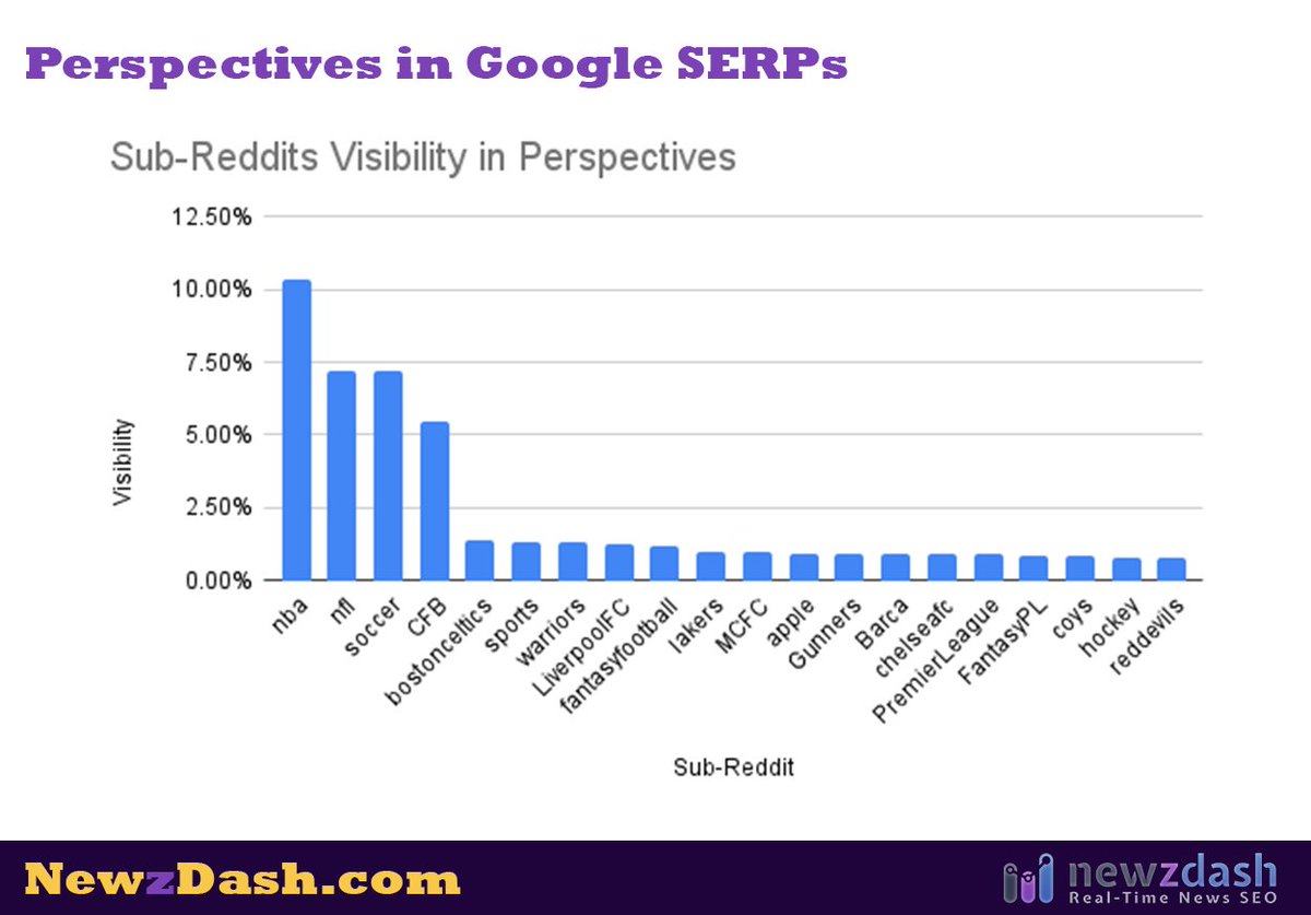 Google Perspectives is growing in Google Mobile SERPs. Examining hundreds of thousands of News queries over the past 4 weeks in US, we found the following:
▶️The majority of Perspectives come right after Top Stories (News Box)
▶️15.5% of all News queries have Perspectives.
▶️