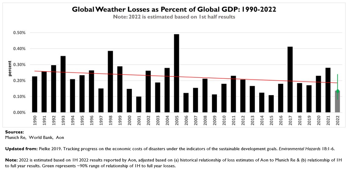 How can there be a climate emergency or a climate crisis or climate breakdown when... 1. The number of hydrological, meteorological, and climatological disasters have decreased since 2000 (first image) 2. Deaths associated with these events have decreased since 2000 (second