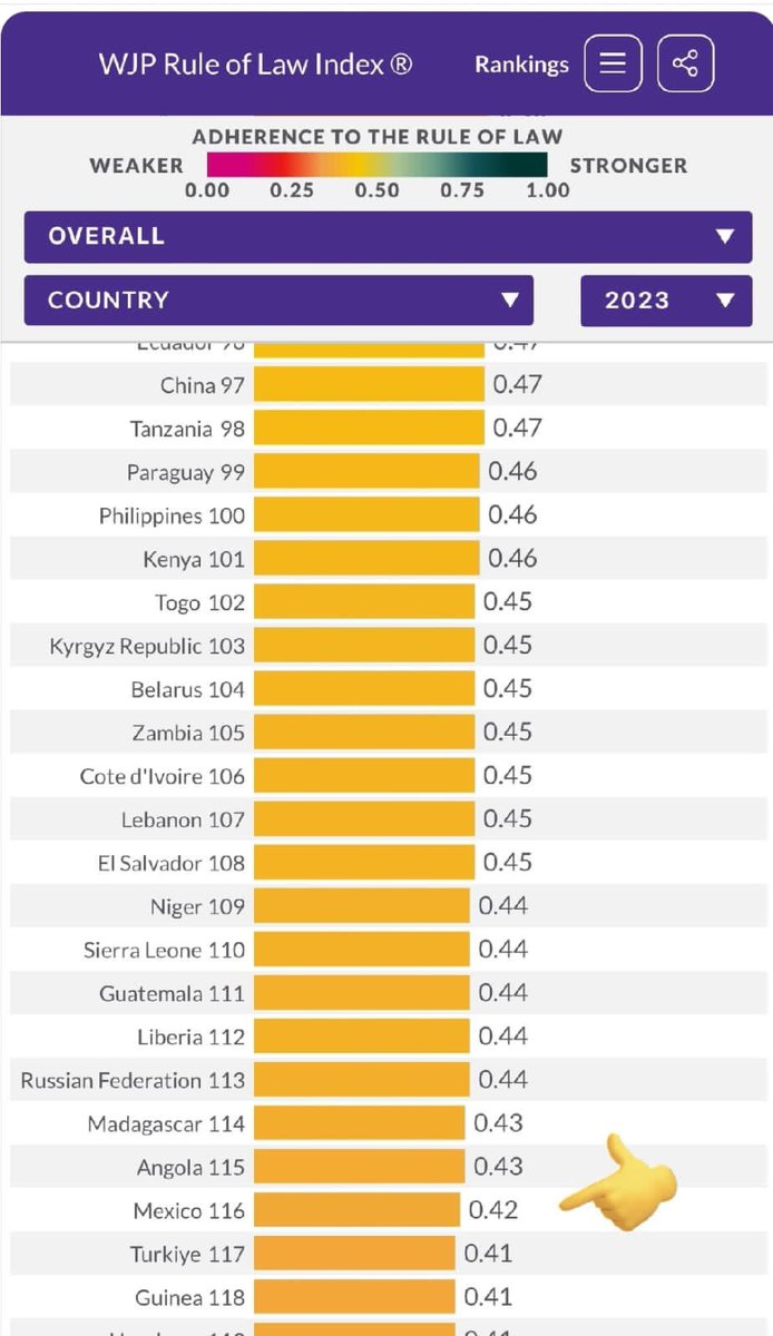 DesireeNavarro's tweet photo. México cayó 17 lugares en el Índice Internacional de Estado De Derecho, que mide fortalezas institucionales como limites al poder, ausencia de corrupción, gobierno abierto, orden y derecho.  Estamos en el lugar 116  lo que significa que en este sexenio hay más corrupción, menores limites al poder y más impunidad.