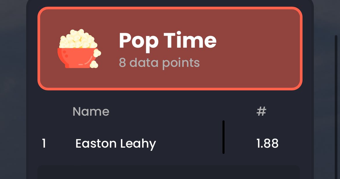 EastonLeahy's tweet photo. My Stats from the @jucoroute Midwest showcase 

Pop Time: 1.88
C Velo: 79
Exit Velo off Tee: 87
30 yd dash: 3.89
FB Velo: 85

@goodrocatching @G_EastBaseball @Prospects_NE @NEspect_25s @jucoroute https://t.co/9wjwEoctr5